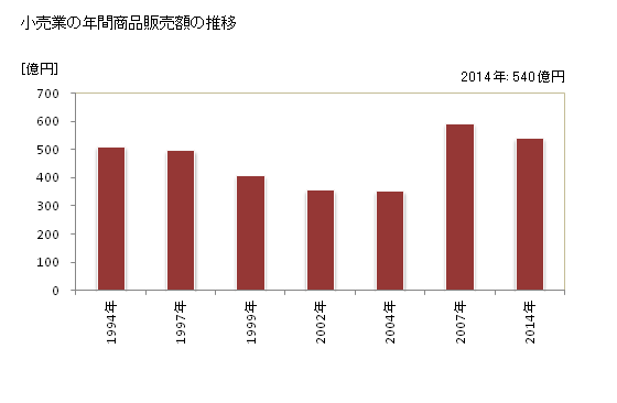 グラフ 年次 常総市(ｼﾞｮｳｿｳｼ 茨城県)の商業の状況 小売業の年間商品販売額の推移