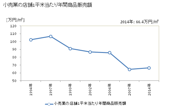 グラフ 年次 常総市(ｼﾞｮｳｿｳｼ 茨城県)の商業の状況 小売業の店舗1平米当たり年間商品販売額