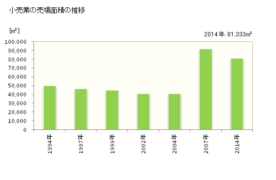 グラフ 年次 常総市(ｼﾞｮｳｿｳｼ 茨城県)の商業の状況 小売業の売場面積の推移