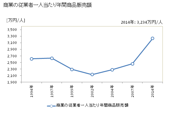 グラフ 年次 常総市(ｼﾞｮｳｿｳｼ 茨城県)の商業の状況 商業の従業者一人当たり年間商品販売額