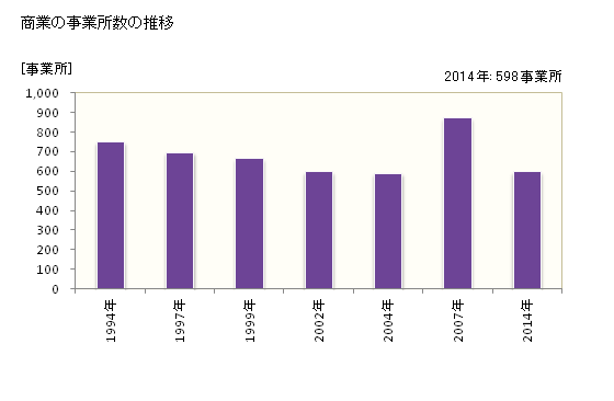 グラフ 年次 常総市(ｼﾞｮｳｿｳｼ 茨城県)の商業の状況 商業の事業所数の推移