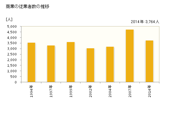グラフ 年次 常総市(ｼﾞｮｳｿｳｼ 茨城県)の商業の状況 商業の従業者数の推移