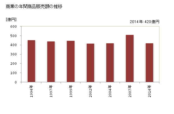 グラフ 年次 常陸太田市(ﾋﾀﾁｵｵﾀｼ 茨城県)の商業の状況 商業の年間商品販売額の推移