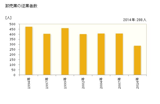 グラフ 年次 常陸太田市(ﾋﾀﾁｵｵﾀｼ 茨城県)の商業の状況 卸売業の従業者数