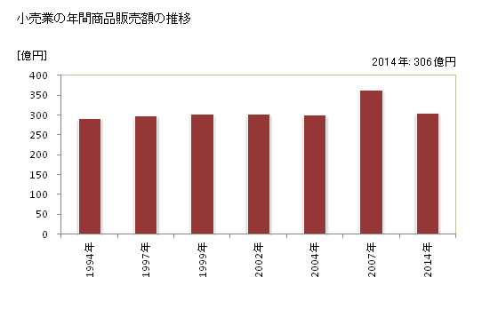 グラフ 年次 常陸太田市(ﾋﾀﾁｵｵﾀｼ 茨城県)の商業の状況 小売業の年間商品販売額の推移