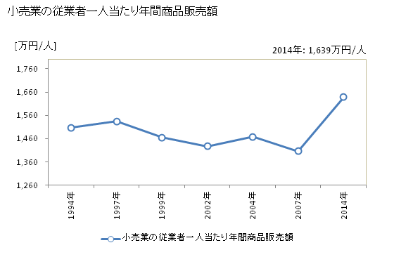 グラフ 年次 常陸太田市(ﾋﾀﾁｵｵﾀｼ 茨城県)の商業の状況 小売業の従業者一人当たり年間商品販売額