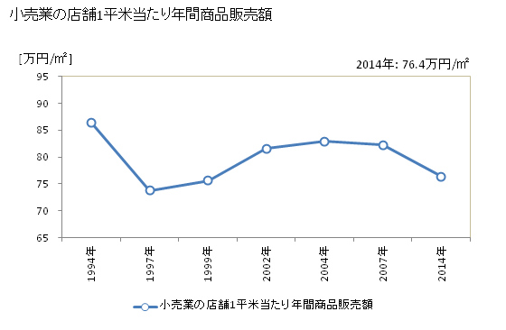 グラフ 年次 常陸太田市(ﾋﾀﾁｵｵﾀｼ 茨城県)の商業の状況 小売業の店舗1平米当たり年間商品販売額