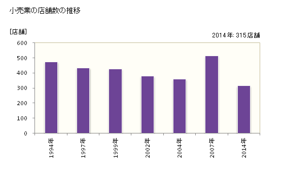 グラフ 年次 常陸太田市(ﾋﾀﾁｵｵﾀｼ 茨城県)の商業の状況 小売業の店舗数の推移