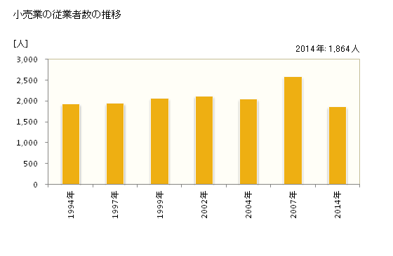 グラフ 年次 常陸太田市(ﾋﾀﾁｵｵﾀｼ 茨城県)の商業の状況 小売業の従業者数の推移