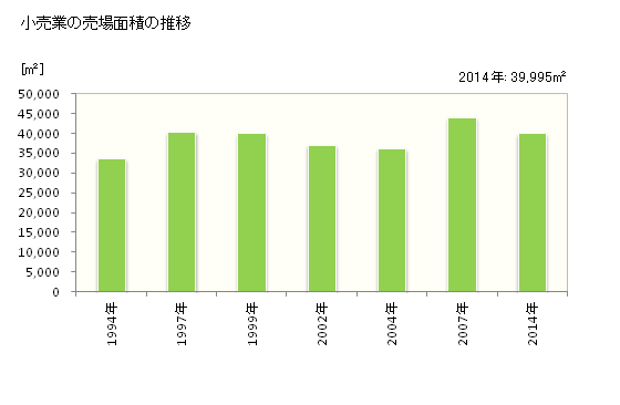 グラフ 年次 常陸太田市(ﾋﾀﾁｵｵﾀｼ 茨城県)の商業の状況 小売業の売場面積の推移