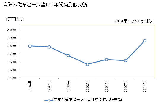 グラフ 年次 常陸太田市(ﾋﾀﾁｵｵﾀｼ 茨城県)の商業の状況 商業の従業者一人当たり年間商品販売額