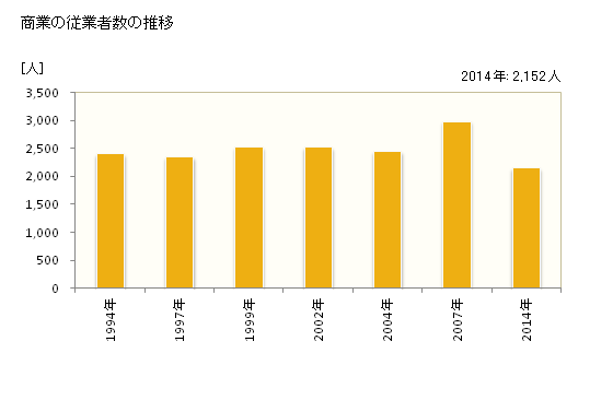 グラフ 年次 常陸太田市(ﾋﾀﾁｵｵﾀｼ 茨城県)の商業の状況 商業の従業者数の推移