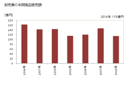 グラフ 年次 常陸太田市(ﾋﾀﾁｵｵﾀｼ 茨城県)の商業の状況 卸売業の年間商品販売額