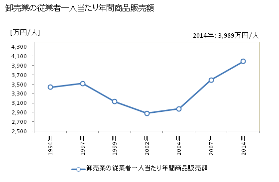 グラフ 年次 常陸太田市(ﾋﾀﾁｵｵﾀｼ 茨城県)の商業の状況 卸売業の従業者一人当たり年間商品販売額