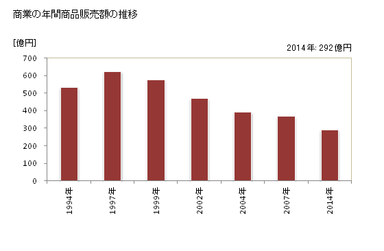 グラフ 年次 高萩市(ﾀｶﾊｷﾞｼ 茨城県)の商業の状況 商業の年間商品販売額の推移