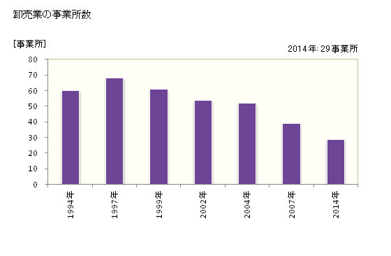 グラフ 年次 高萩市(ﾀｶﾊｷﾞｼ 茨城県)の商業の状況 卸売業の事業所数