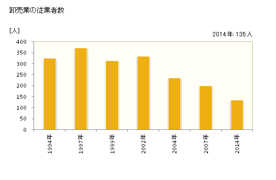 グラフ 年次 高萩市(ﾀｶﾊｷﾞｼ 茨城県)の商業の状況 卸売業の従業者数
