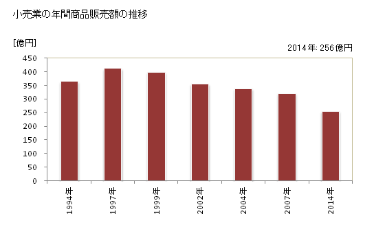 グラフ 年次 高萩市(ﾀｶﾊｷﾞｼ 茨城県)の商業の状況 小売業の年間商品販売額の推移