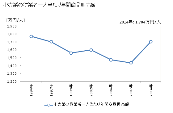 グラフ 年次 高萩市(ﾀｶﾊｷﾞｼ 茨城県)の商業の状況 小売業の従業者一人当たり年間商品販売額