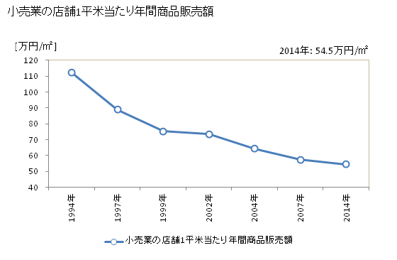 グラフ 年次 高萩市(ﾀｶﾊｷﾞｼ 茨城県)の商業の状況 小売業の店舗1平米当たり年間商品販売額