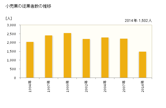 グラフ 年次 高萩市(ﾀｶﾊｷﾞｼ 茨城県)の商業の状況 小売業の従業者数の推移