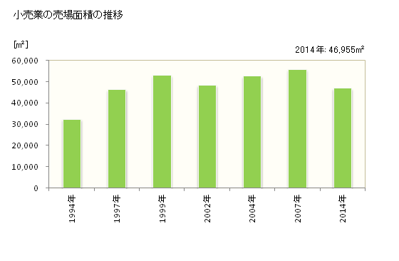 グラフ 年次 高萩市(ﾀｶﾊｷﾞｼ 茨城県)の商業の状況 小売業の売場面積の推移