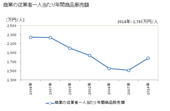 グラフ 年次 高萩市(ﾀｶﾊｷﾞｼ 茨城県)の商業の状況 商業の従業者一人当たり年間商品販売額
