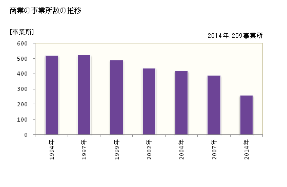グラフ 年次 高萩市(ﾀｶﾊｷﾞｼ 茨城県)の商業の状況 商業の事業所数の推移
