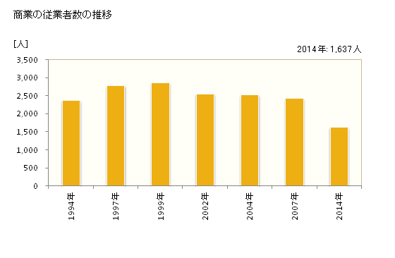 グラフ 年次 高萩市(ﾀｶﾊｷﾞｼ 茨城県)の商業の状況 商業の従業者数の推移