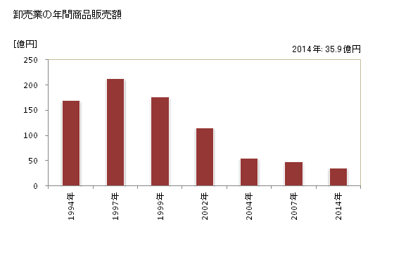 グラフ 年次 高萩市(ﾀｶﾊｷﾞｼ 茨城県)の商業の状況 卸売業の年間商品販売額
