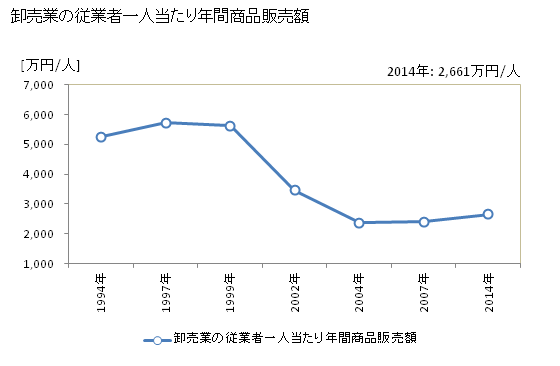 グラフ 年次 高萩市(ﾀｶﾊｷﾞｼ 茨城県)の商業の状況 卸売業の従業者一人当たり年間商品販売額
