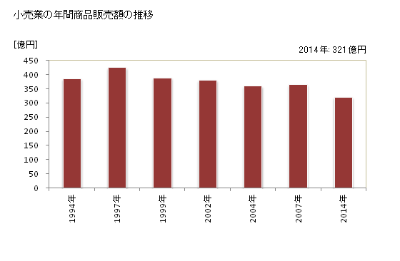 グラフ 年次 北茨城市(ｷﾀｲﾊﾞﾗｷｼ 茨城県)の商業の状況 小売業の年間商品販売額の推移