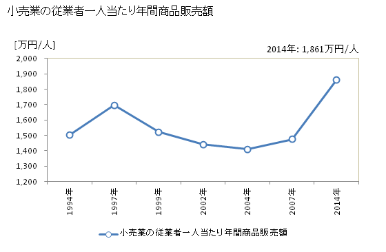 グラフ 年次 北茨城市(ｷﾀｲﾊﾞﾗｷｼ 茨城県)の商業の状況 小売業の従業者一人当たり年間商品販売額