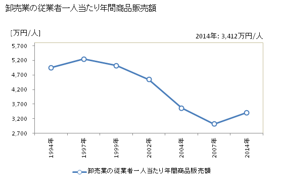 グラフ 年次 北茨城市(ｷﾀｲﾊﾞﾗｷｼ 茨城県)の商業の状況 卸売業の従業者一人当たり年間商品販売額