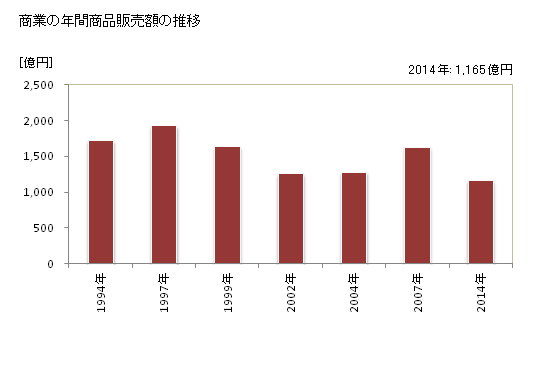 グラフ 年次 取手市(ﾄﾘﾃﾞｼ 茨城県)の商業の状況 商業の年間商品販売額の推移