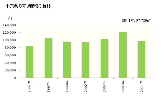 グラフ 年次 取手市(ﾄﾘﾃﾞｼ 茨城県)の商業の状況 小売業の売場面積の推移