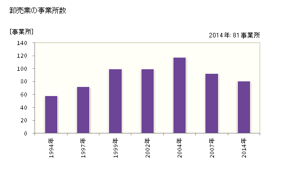 グラフ 年次 牛久市(ｳｼｸｼ 茨城県)の商業の状況 卸売業の事業所数