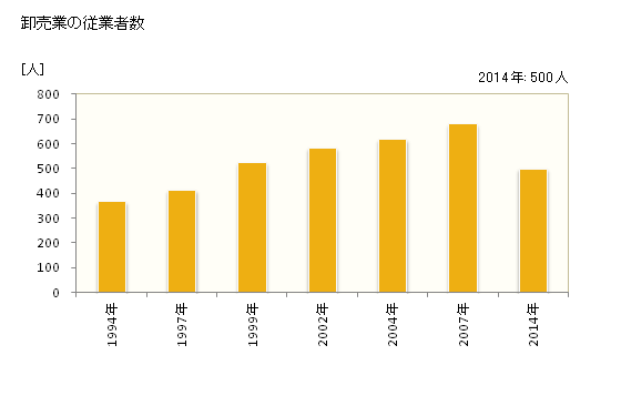 グラフ 年次 牛久市(ｳｼｸｼ 茨城県)の商業の状況 卸売業の従業者数