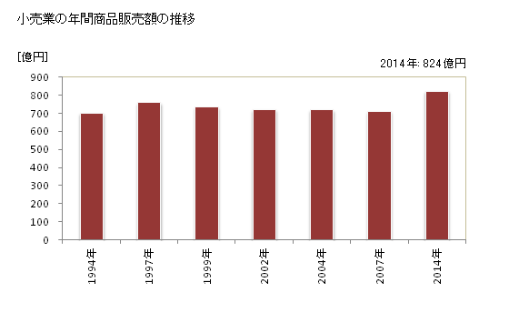 グラフ 年次 牛久市(ｳｼｸｼ 茨城県)の商業の状況 小売業の年間商品販売額の推移