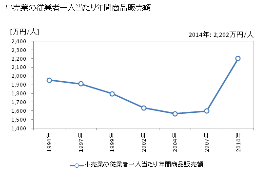 グラフ 年次 牛久市(ｳｼｸｼ 茨城県)の商業の状況 小売業の従業者一人当たり年間商品販売額