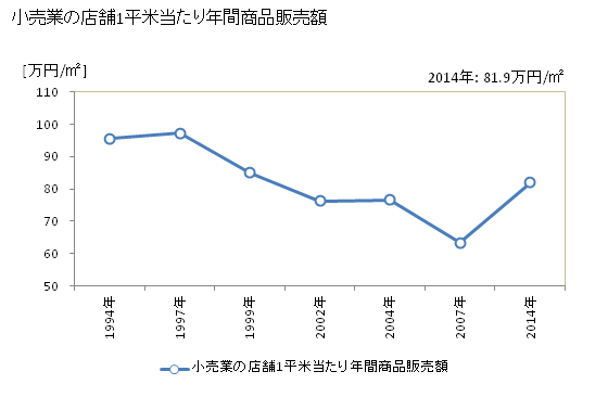 グラフ 年次 牛久市(ｳｼｸｼ 茨城県)の商業の状況 小売業の店舗1平米当たり年間商品販売額