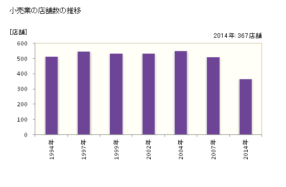 グラフ 年次 牛久市(ｳｼｸｼ 茨城県)の商業の状況 小売業の店舗数の推移