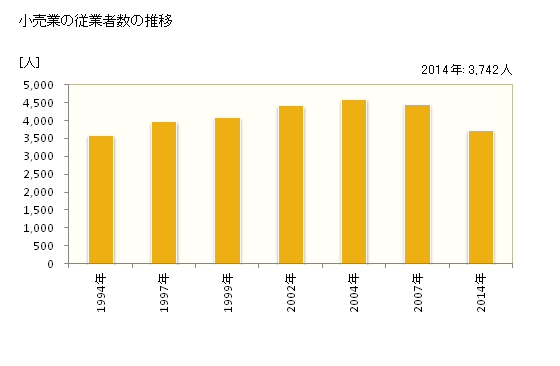 グラフ 年次 牛久市(ｳｼｸｼ 茨城県)の商業の状況 小売業の従業者数の推移