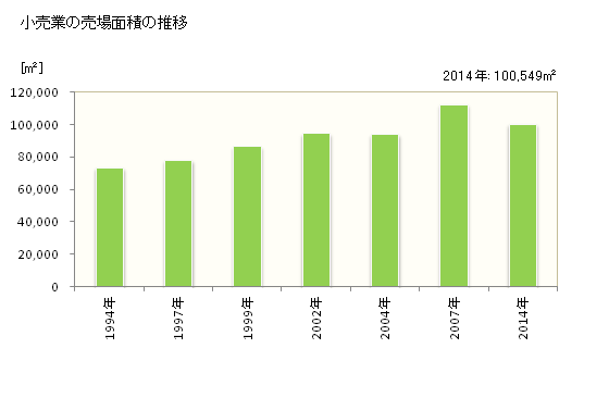 グラフ 年次 牛久市(ｳｼｸｼ 茨城県)の商業の状況 小売業の売場面積の推移