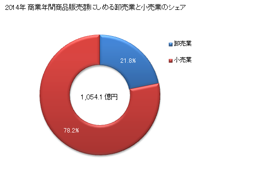 グラフ 年次 牛久市(ｳｼｸｼ 茨城県)の商業の状況 商業年間商品販売額にしめる卸売業と小売業のシェア