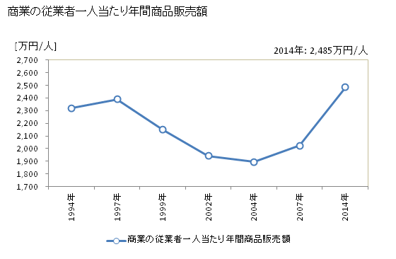 グラフ 年次 牛久市(ｳｼｸｼ 茨城県)の商業の状況 商業の従業者一人当たり年間商品販売額