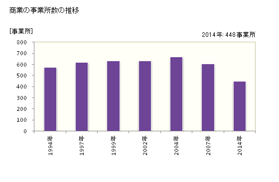 グラフ 年次 牛久市(ｳｼｸｼ 茨城県)の商業の状況 商業の事業所数の推移