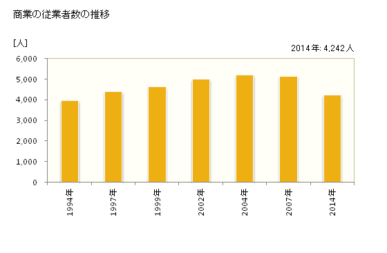 グラフ 年次 牛久市(ｳｼｸｼ 茨城県)の商業の状況 商業の従業者数の推移