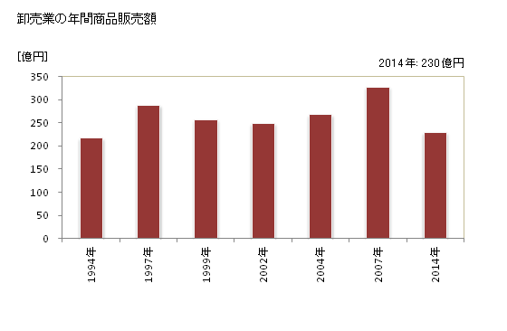 グラフ 年次 牛久市(ｳｼｸｼ 茨城県)の商業の状況 卸売業の年間商品販売額