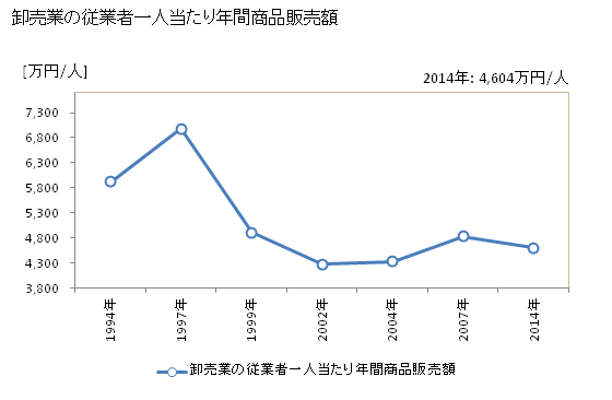 グラフ 年次 牛久市(ｳｼｸｼ 茨城県)の商業の状況 卸売業の従業者一人当たり年間商品販売額